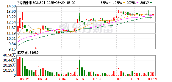 广西股票配资一览表 今创集团上半年净利润同比增长149.29% 创历史最佳业绩表现